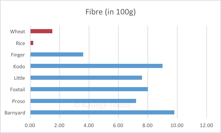 Fibre content of millets, rice and wheat are compared. Millets are much more than rice and wheat.